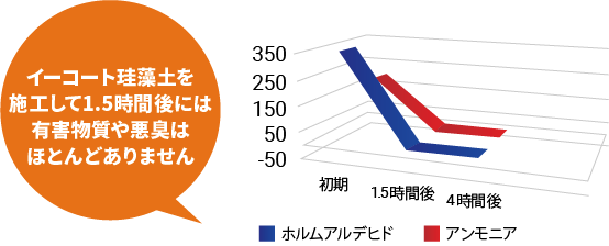 空気中の科学物質濃度変化