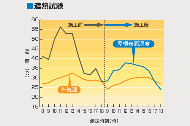 遮熱塗装